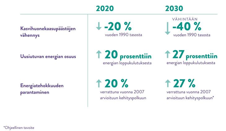 2030 energiansäästötavoitteet