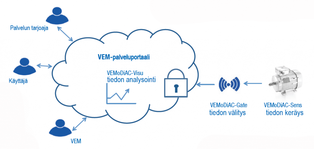 VEMoDiAC Teollisuus 4.0 kunnonvalvonta