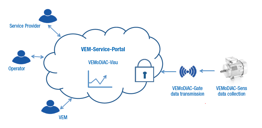 VEMoDiAC motor monitoring