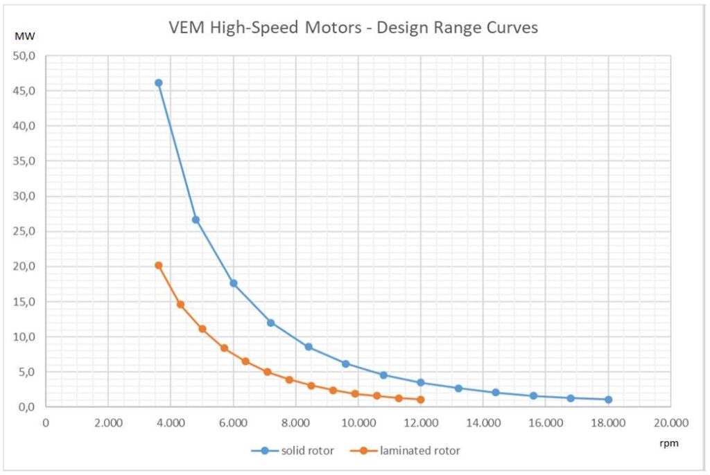 Design range curves of VEM highspeed motors