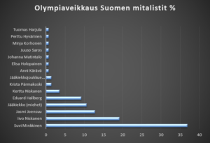 Olympiaveikkaus-Suomen-mitalistit